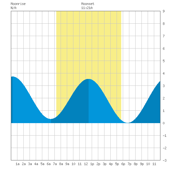 Daytona Beach tide chart for Friday, January 9, 2026