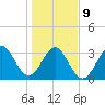 Daytona Beach tide chart for Friday, January 9, 2026