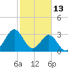 Daytona Beach tide chart for Friday, February 13, 2026