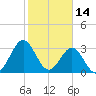 Daytona Beach tide chart for Saturday, February 14, 2026