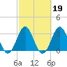 Daytona Beach tide chart for Thursday, February 19, 2026