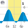 Daytona Beach tide chart for Sunday, February 1, 2026