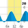 Daytona Beach tide chart for Friday, February 20, 2026