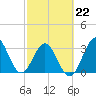 Daytona Beach tide chart for Sunday, February 22, 2026