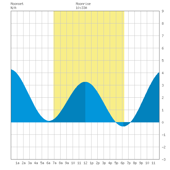 Daytona Beach tide chart for Monday, February 23, 2026