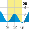 Daytona Beach tide chart for Monday, February 23, 2026