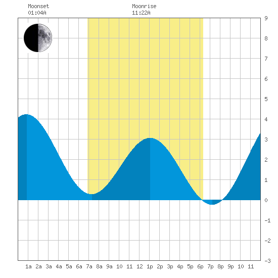 Daytona Beach tide chart for Tuesday, February 24, 2026
