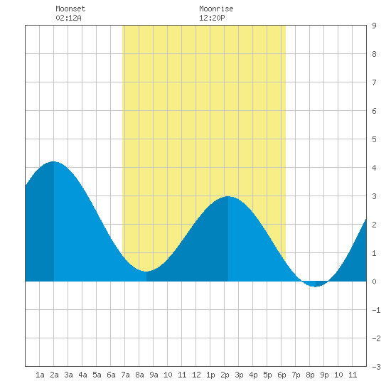 Daytona Beach tide chart for Wednesday, February 25, 2026