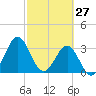 Daytona Beach tide chart for Friday, February 27, 2026