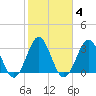 Daytona Beach tide chart for Wednesday, February 4, 2026
