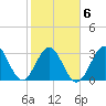 Daytona Beach tide chart for Friday, February 6, 2026