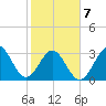 Daytona Beach tide chart for Saturday, February 7, 2026