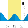 Daytona Beach tide chart for Sunday, February 8, 2026
