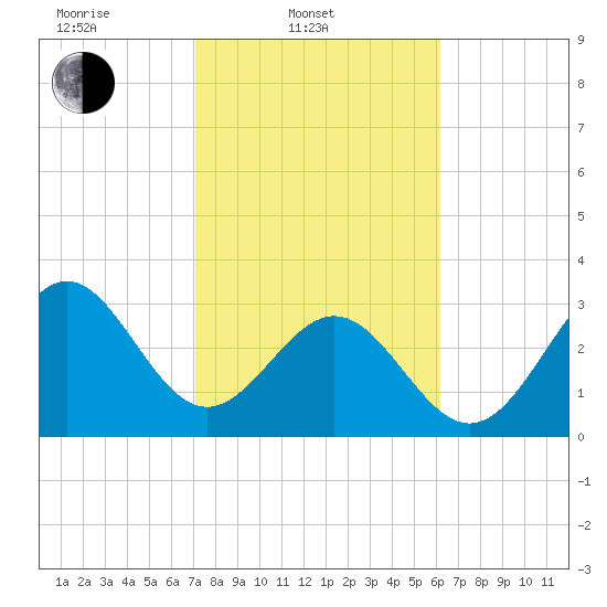 Daytona Beach tide chart for Monday, February 9, 2026