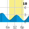 Daytona Beach tide chart for Tuesday, March 10, 2026