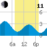 Daytona Beach tide chart for Wednesday, March 11, 2026