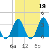 Daytona Beach tide chart for Thursday, March 19, 2026