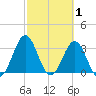 Daytona Beach tide chart for Sunday, March 1, 2026