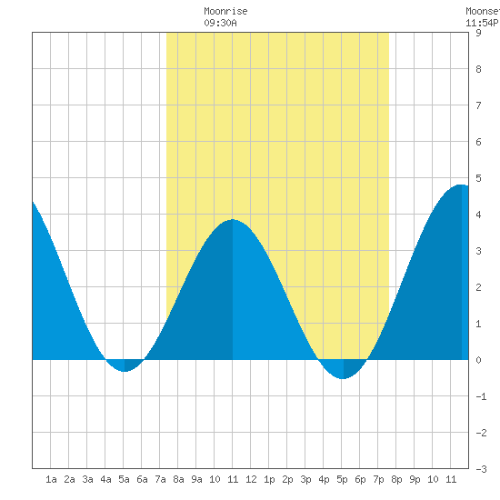 Daytona Beach tide chart for Sunday, March 22, 2026