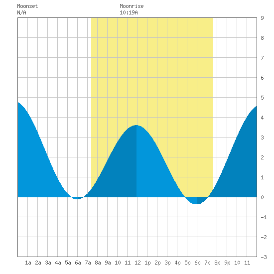 Daytona Beach tide chart for Monday, March 23, 2026