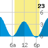 Daytona Beach tide chart for Monday, March 23, 2026