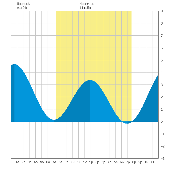 Daytona Beach tide chart for Tuesday, March 24, 2026