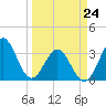 Daytona Beach tide chart for Tuesday, March 24, 2026