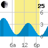 Daytona Beach tide chart for Wednesday, March 25, 2026