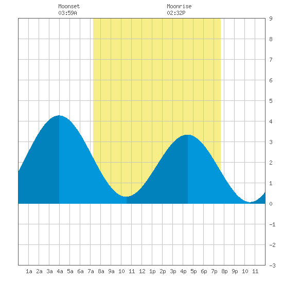 Daytona Beach tide chart for Friday, March 27, 2026