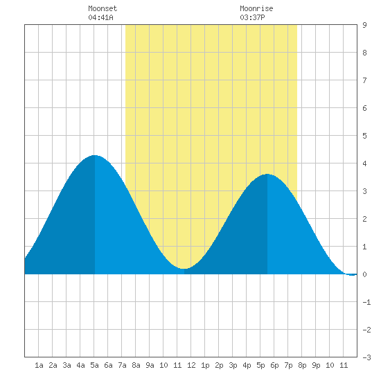 Daytona Beach tide chart for Saturday, March 28, 2026