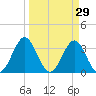 Daytona Beach tide chart for Sunday, March 29, 2026