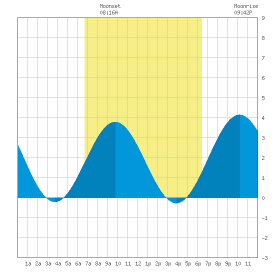 Daytona Beach tide chart for Friday, March 6, 2026