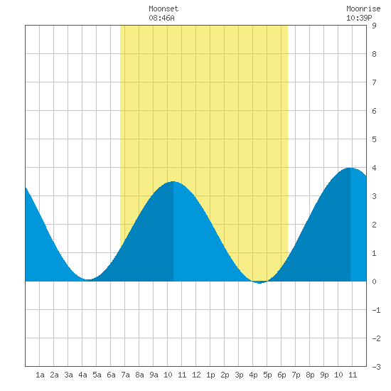Daytona Beach tide chart for Saturday, March 7, 2026