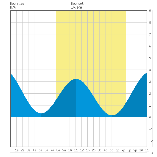 Daytona Beach tide chart for Sunday, March 8, 2026