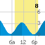 Daytona Beach tide chart for Sunday, March 8, 2026
