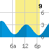 Daytona Beach tide chart for Monday, March 9, 2026