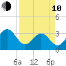 Daytona Beach tide chart for Friday, April 10, 2026