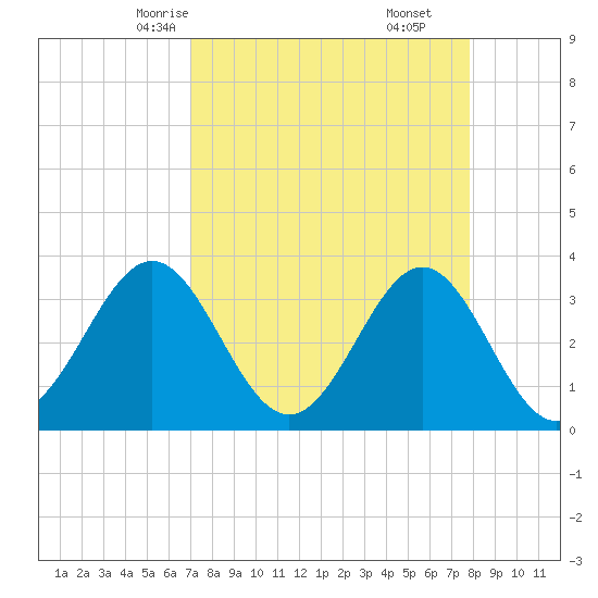 Daytona Beach tide chart for Monday, April 13, 2026