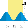 Daytona Beach tide chart for Monday, April 13, 2026