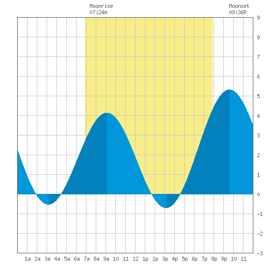 Daytona Beach tide chart for Saturday, April 18, 2026