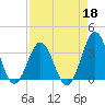 Daytona Beach tide chart for Saturday, April 18, 2026