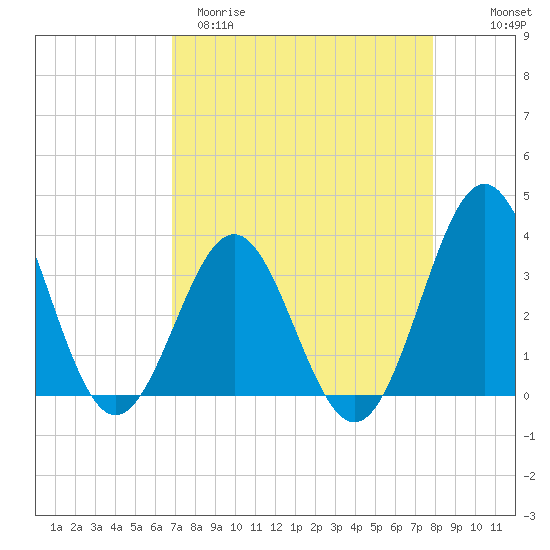 Daytona Beach tide chart for Sunday, April 19, 2026