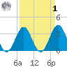 Daytona Beach tide chart for Wednesday, April 1, 2026