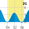 Daytona Beach tide chart for Tuesday, April 21, 2026