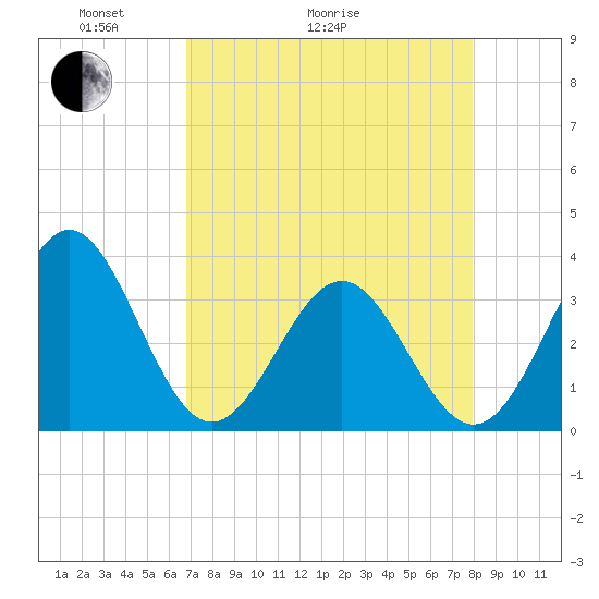 Daytona Beach tide chart for Thursday, April 23, 2026