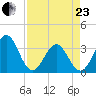 Daytona Beach tide chart for Thursday, April 23, 2026