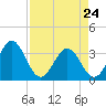 Daytona Beach tide chart for Friday, April 24, 2026