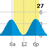 Daytona Beach tide chart for Monday, April 27, 2026
