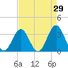 Daytona Beach tide chart for Wednesday, April 29, 2026