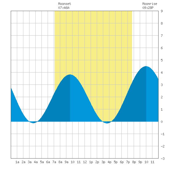 Daytona Beach tide chart for Friday, April 3, 2026